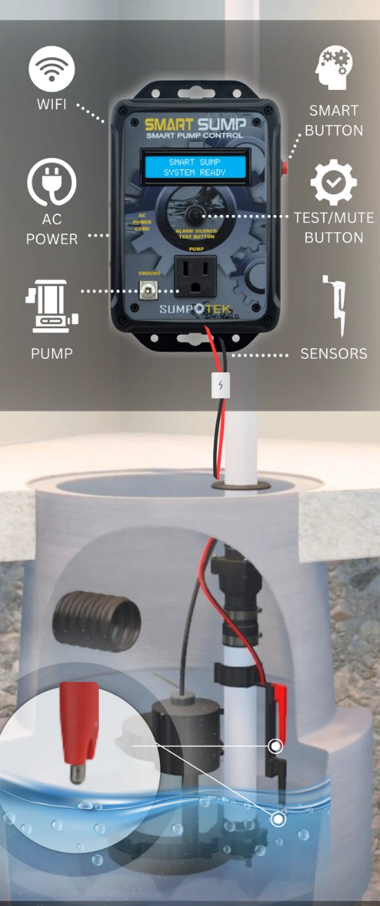 Smart Basin sump pump control system by Sumptek, showing WiFi-enabled monitor, sensors, and pump setup designed for reliable flood protection.